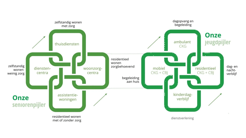 zorgbedrijf schakels diensten voorstelling